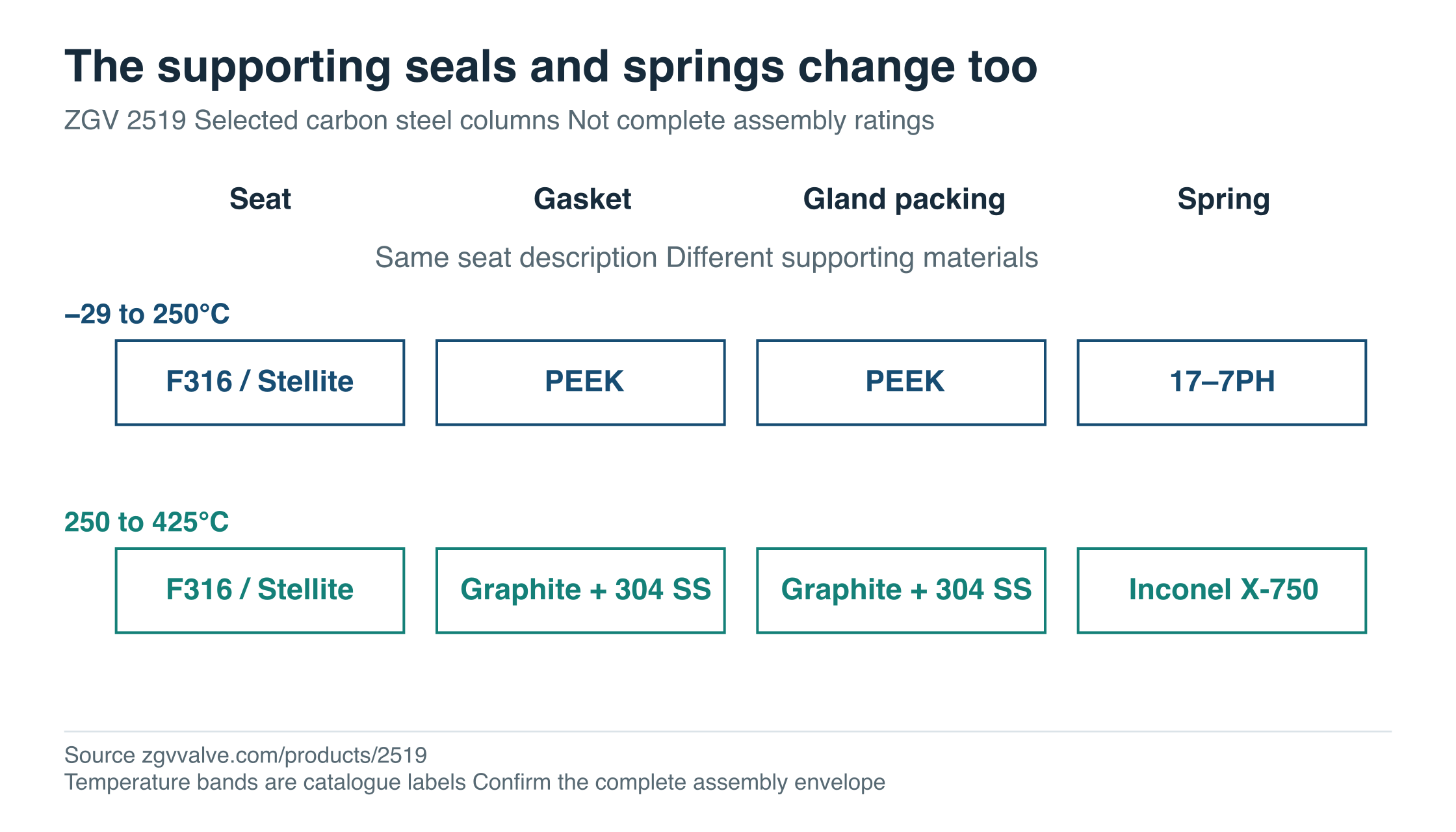 Selected carbon steel material columns from ZGV 2519 show the same F316 and Stellite seat description but different gaskets, gland packing and springs.