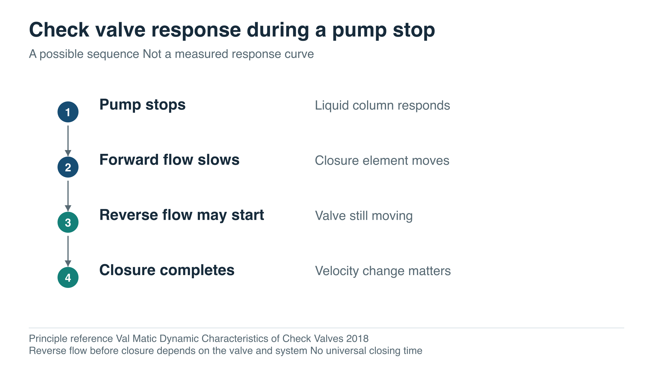 Possible pump-stop sequence: the pump stops, forward flow slows, reverse flow may start, and valve closure completes. No time scale or measured response is asserted.