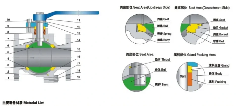 Structure and product views for Two piece metal hard sealed ball valve Class150/300/600